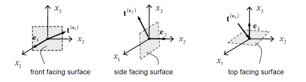 diagram 13 - front facing surface, side faceing surface and top facing surface